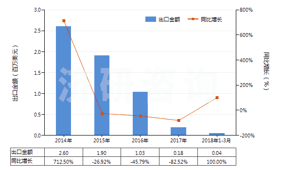 2014-2018年3月中國牙科用熟石膏(不論是否著色或帶有少量促凝劑或緩凝劑)(HS25202010)出口總額及增速統(tǒng)計